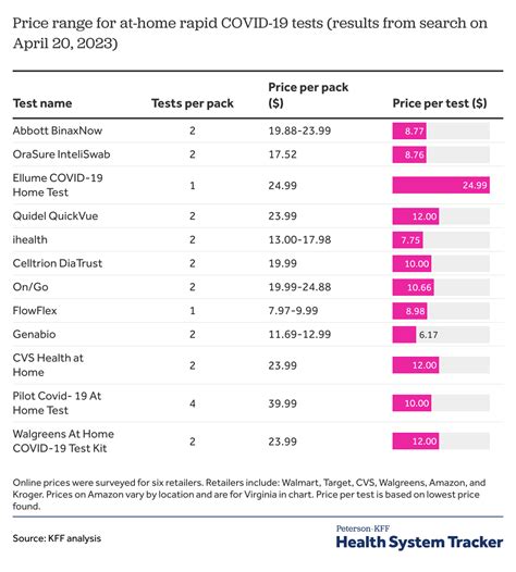 bottle of test price|Q&A: How much does it cost to get a COVID.